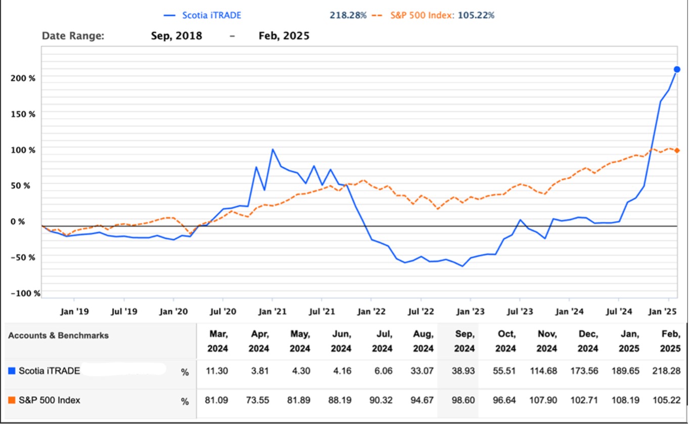 Investment Performance September 2018 - February 2025: Scotia iTRADE 218.28% vs S&P 500 105.22%