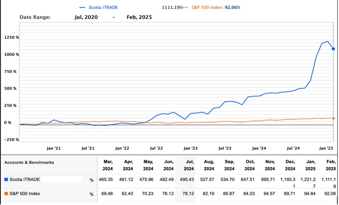 Investment Performance July 2020 - February 2025: Scotia iTRADE 1111.19% vs S&P 500 92.06%